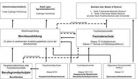 Fort- und Weiterbildung